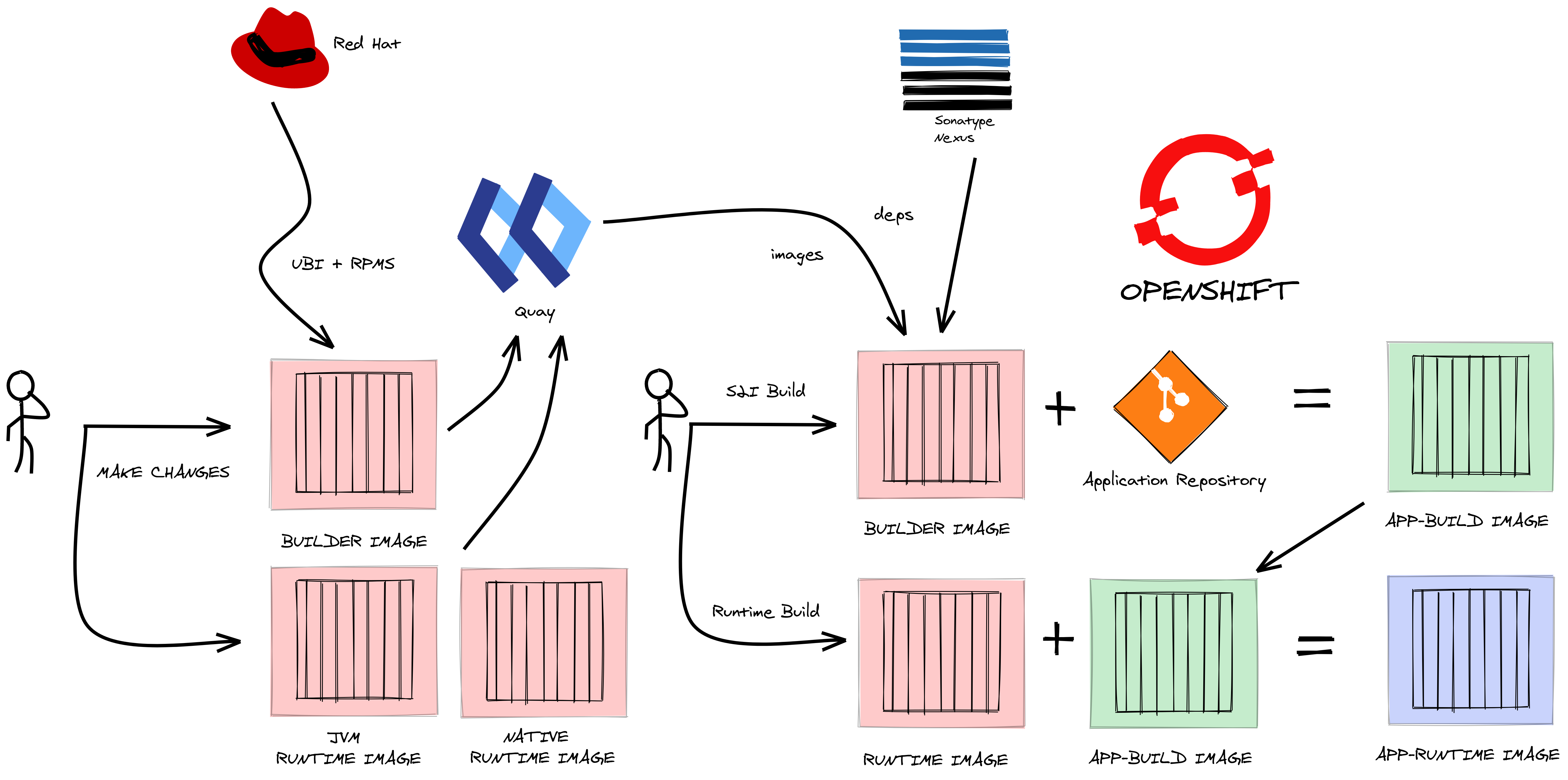 images/ubi-mvn-builder.png